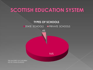 TYPES OF SCHOOLS
                     STATE SCHOOLS   PRIVATE SCHOOLS
                                4%




                                     96%

THE MAJORITY OF CHILDREN
GO TO STATE SCHOOLS
 