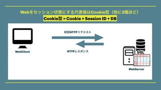 Webをセッション状態にする代表格はCookie型（他に3種ほど）
Cookie型 = Cookie + Session ID + DB
クライアント
（＄）
WebClient
WebServer
初回HTTPリクエスト
二回目以降HTTPリ...