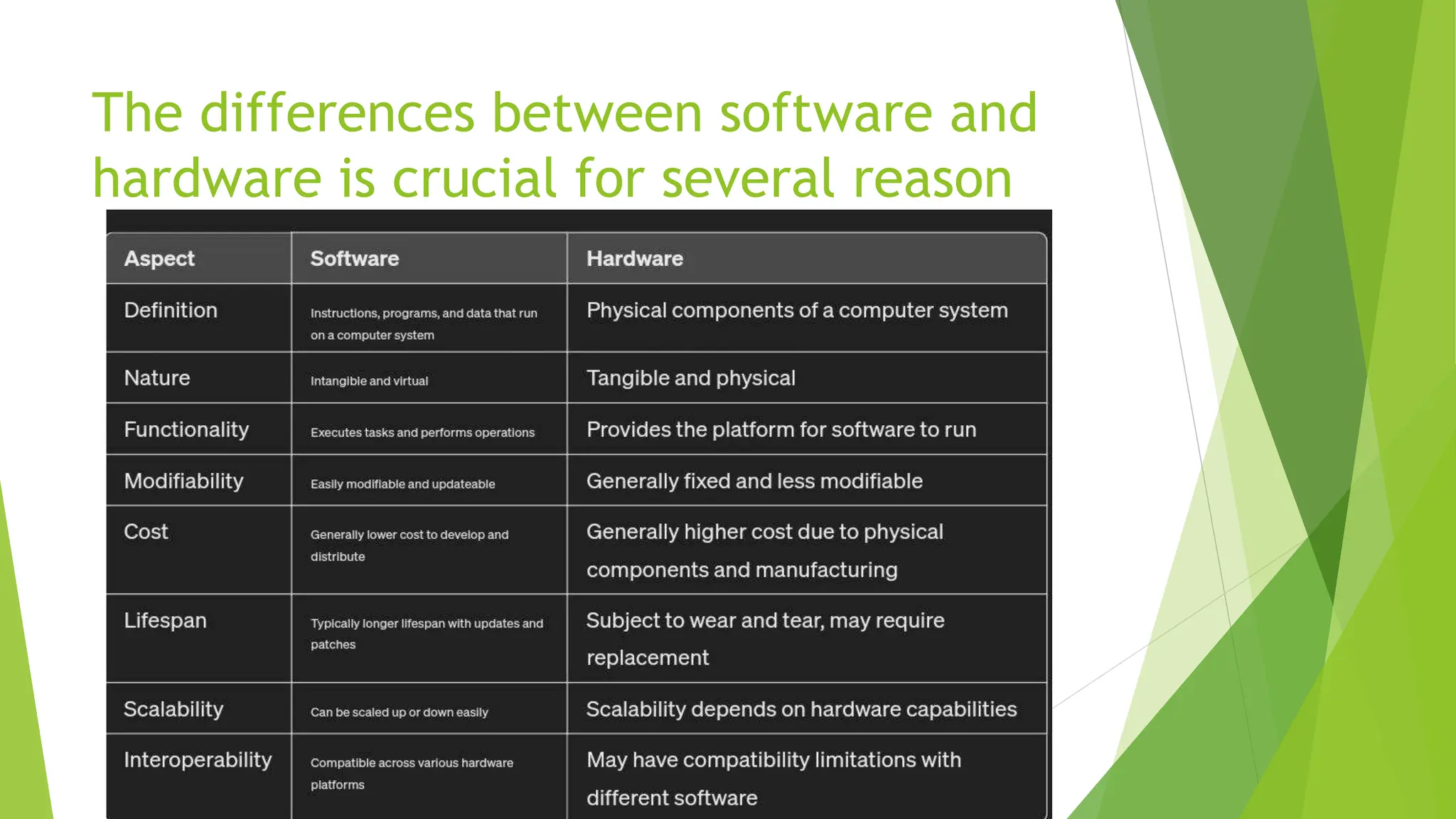 The differences between software and
hardware is crucial for several reason
 