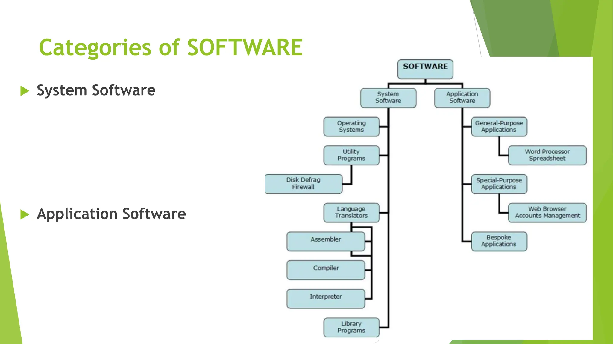 Categories of SOFTWARE
 System Software
 Application Software
 