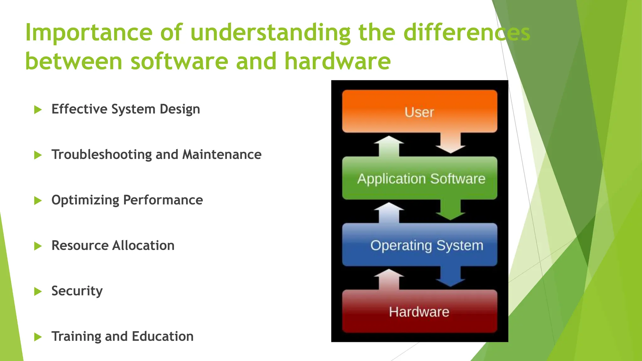 Importance of understanding the differences
between software and hardware
 Effective System Design
 Troubleshooting and Maintenance
 Optimizing Performance
 Resource Allocation
 Security
 Training and Education
 