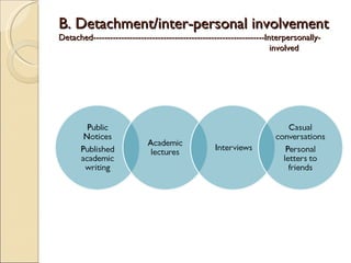 B. Detachment/inter-personal involvement
Detached-------------------------------------------------------------Interpersonally-
                                                                       involved
 