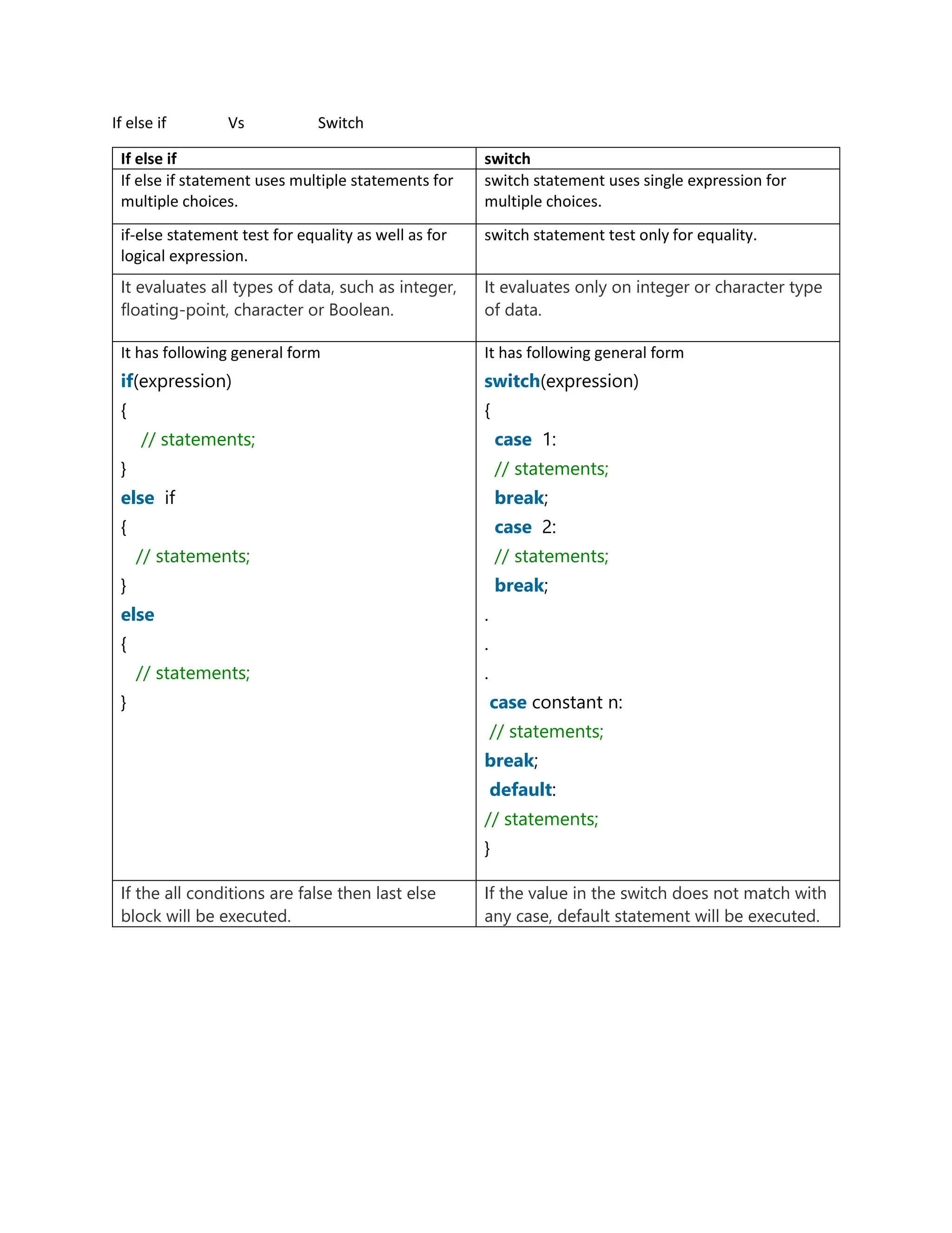 If else if Vs Switch
If else if switch
If else if statement uses multiple statements for
multiple choices.
switch statement uses single expression for
multiple choices.
if-else statement test for equality as well as for
logical expression.
switch statement test only for equality.
It evaluates all types of data, such as integer,
floating-point, character or Boolean.
It evaluates only on integer or character type
of data.
It has following general form
1. if(expression)
2. {
3. // statements;
4. }
5. else if
6. {
7. // statements;
8. }
9. else
{
// statements;
}
It has following general form
1. switch(expression)
2. {
3. case 1:
4. // statements;
5. break;
6. case 2:
7. // statements;
8. break;
9. .
.
.
case constant n:
// statements;
break;
default:
// statements;
}
If the all conditions are false then last else
block will be executed.
If the value in the switch does not match with
any case, default statement will be executed.
 