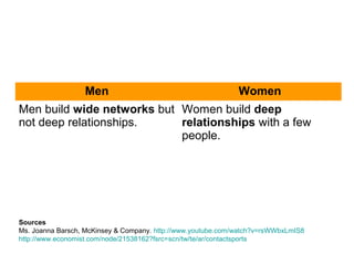 Question # 10
What do women lie about?
What do men lie about?
 