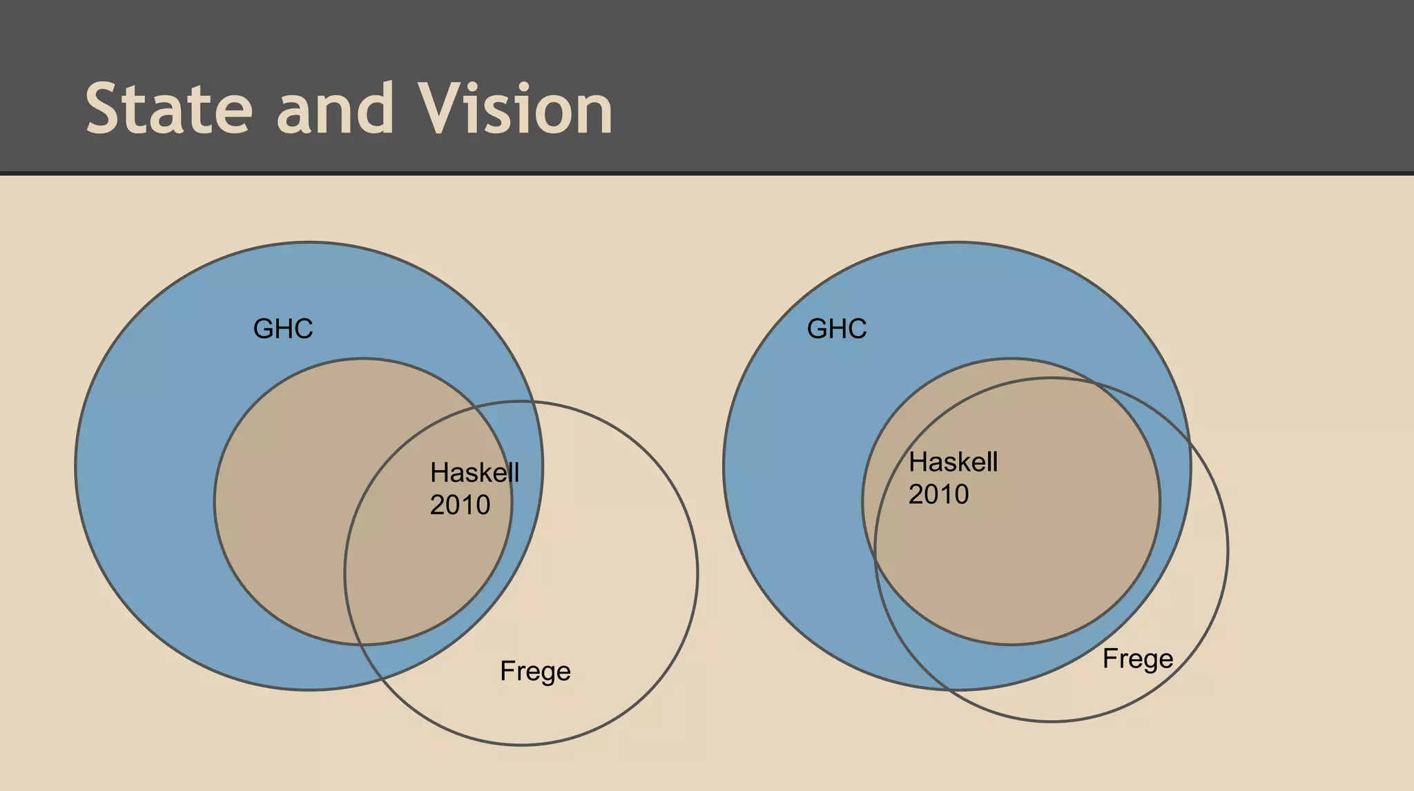 State and Vision
GHC
Haskell
2010
Frege
GHC
Haskell
2010
Frege
 