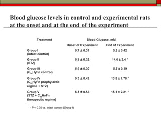 Blood glucose levels in control and experimental rats
at the onset and at the end of the experiment

              Treatment                                    Blood Glucose, mM
                                         Onset of Experiment          End of Experiment
      Group I                                      5,7 ± 0.31             5.9 ± 0.42
      (intact control)
      Group II                                     5.8 ± 0.32            14.6 ± 2.4 *
      (STZ)
      Group III                                    5.6 ± 0.30             5.5 ± 0.19
      (C60HyFn control)

      Group IV                                     5.3 ± 0.42            13.8 ± 1.70 *
      (C60HyFn prophylactic
      regime + STZ)
      Group V                                      6.1 ± 0.53            15.1 ± 2.21 *
      (STZ + C60HyFn
      therapeutic regime)

       * - P < 0.05 vs. intact control (Group I)
 