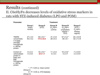 Results (continued)
II. C60HyFn decreases levels of oxidative stress markers in
rats with STZ-induced diabetes (LPO and POM)
     Parameter                                          Treatment
                         Group I        Group II        Group III       Group IV     Group V
                          (intact        (STZ)          (C60HyFn        (C60HyFn      (STZ +
                         control)                        control)      prophylaxis   C60HyFn
                                                                        regime +     therapy
                                                                          STZ)       regime)

     TBARS               27 ± 4.4      59 ± 9.5 *           31 ± 4.8   47 ± 5.2 *    25 ± 4.8 #
     concentratio        45 ± 5,2      173 ± 23.0           28 ± 6.3    39 ± 9.1     32 ± 7.2 #
     n in brain
     and liver
     homogenate
     s, nM/mg
     protein

     Content of          8 ± 0.4        18 ± 0.6 *          11 ± 0.4   19 ± 0.8 *    7 ± 0.9 #
     carbonylated        4 ± 0.6         24 ± 1.7           3 ± 0.3     5 ± 0.7      2 ± 0.5 #
     protein in
     brain and
     liver
     homogenate
     s, nM/mg
     protein
                          * - P < 0.05 vs. intact control
                    (Group I);
                          # - P < 0.05 vs. STZ-diabetes
                    (Group II).
 