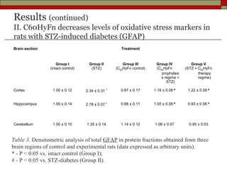 Results (continued)
II. C60HyFn decreases levels of oxidative stress markers in
rats with STZ-induced diabetes (GFAP)
Brain section                                         Treatment



                    Group I          Group II          Group III        Group IV           Group V
                (intact control)      (STZ)        (C60HyFn control)    (C60HyFn        (STZ + C60HyFn
                                                                           prophylaxi          therapy
                                                                           s regime +          regime)
                                                                              STZ)

Cortex            1.00 ± 0.12      2.34 ± 0.31 *     0.87 ± 0.17       1.18 ± 0.08 #     1.22 ± 0.09 #


Hippocampus       1.00 ± 0.14      2.78 ± 0.07 *     0.88 ± 0.11       1.05 ± 0.08 #     0.93 ± 0.06 #




Cerebellum        1.00 ± 0.10      1.35 ± 0.14       1.14 ± 0.12       1.08 ± 0.07        0.95 ± 0.03



Table 3. Densitometric analysis of total GFAP in protein fractions obtained from three
brain regions of control and experimental rats (data expressed as arbitrary units).
* - P < 0.05 vs. intact control (Group I);
# - P < 0.05 vs. STZ-diabetes (Group II).
 