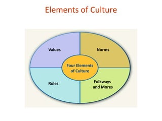 Elements of Culture



Values                   Norms


         Four Elements
           of Culture

Roles                Folkways
                     and Mores
 