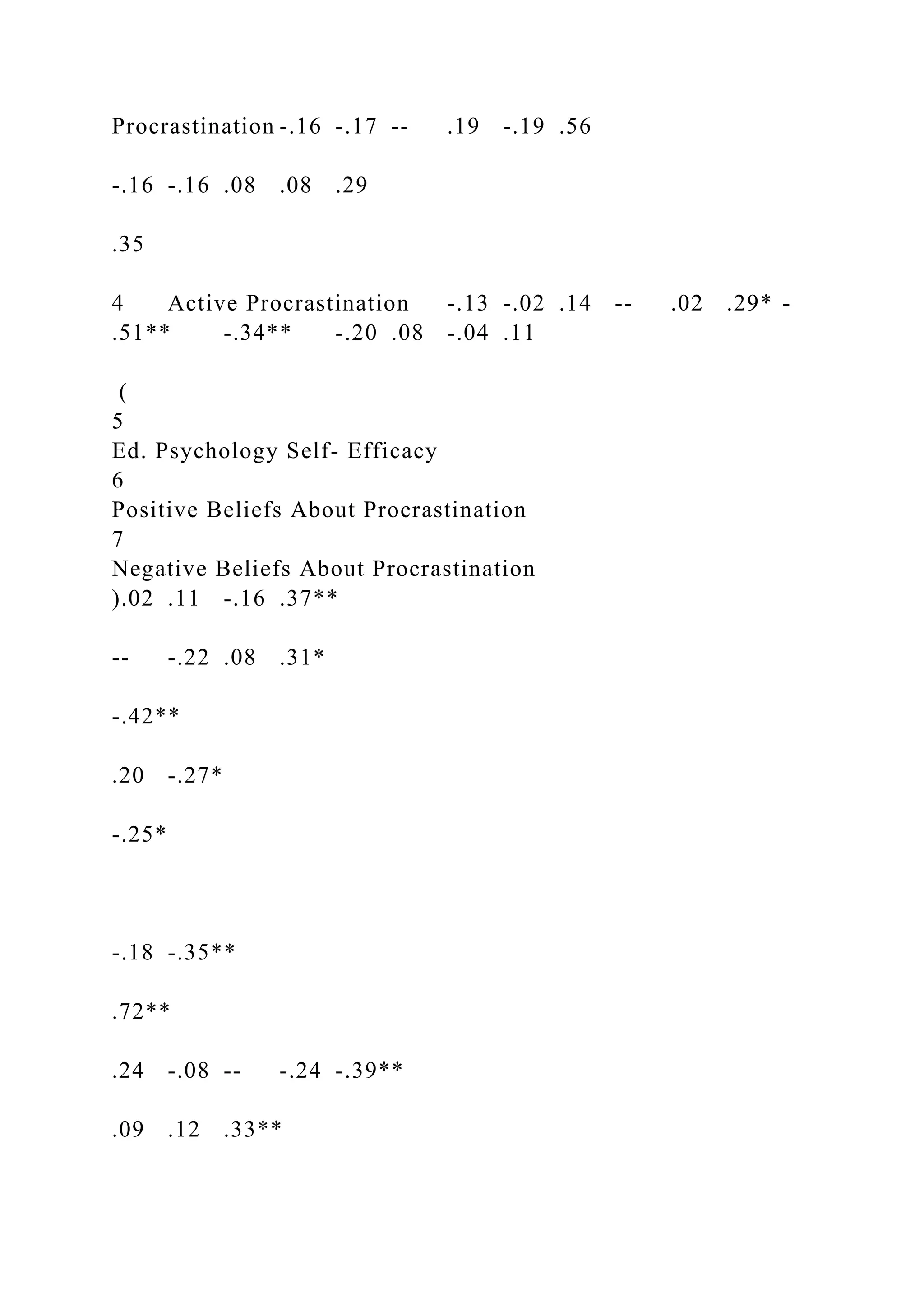 Procrastination -.16 -.17 -- .19 -.19 .56
-.16 -.16 .08 .08 .29
.35
4 Active Procrastination -.13 -.02 .14 -- .02 .29* -
.51** -.34** -.20 .08 -.04 .11
(
5
Ed. Psychology Self- Efficacy
6
Positive Beliefs About Procrastination
7
Negative Beliefs About Procrastination
).02 .11 -.16 .37**
-- -.22 .08 .31*
-.42**
.20 -.27*
-.25*
-.18 -.35**
.72**
.24 -.08 -- -.24 -.39**
.09 .12 .33**
 