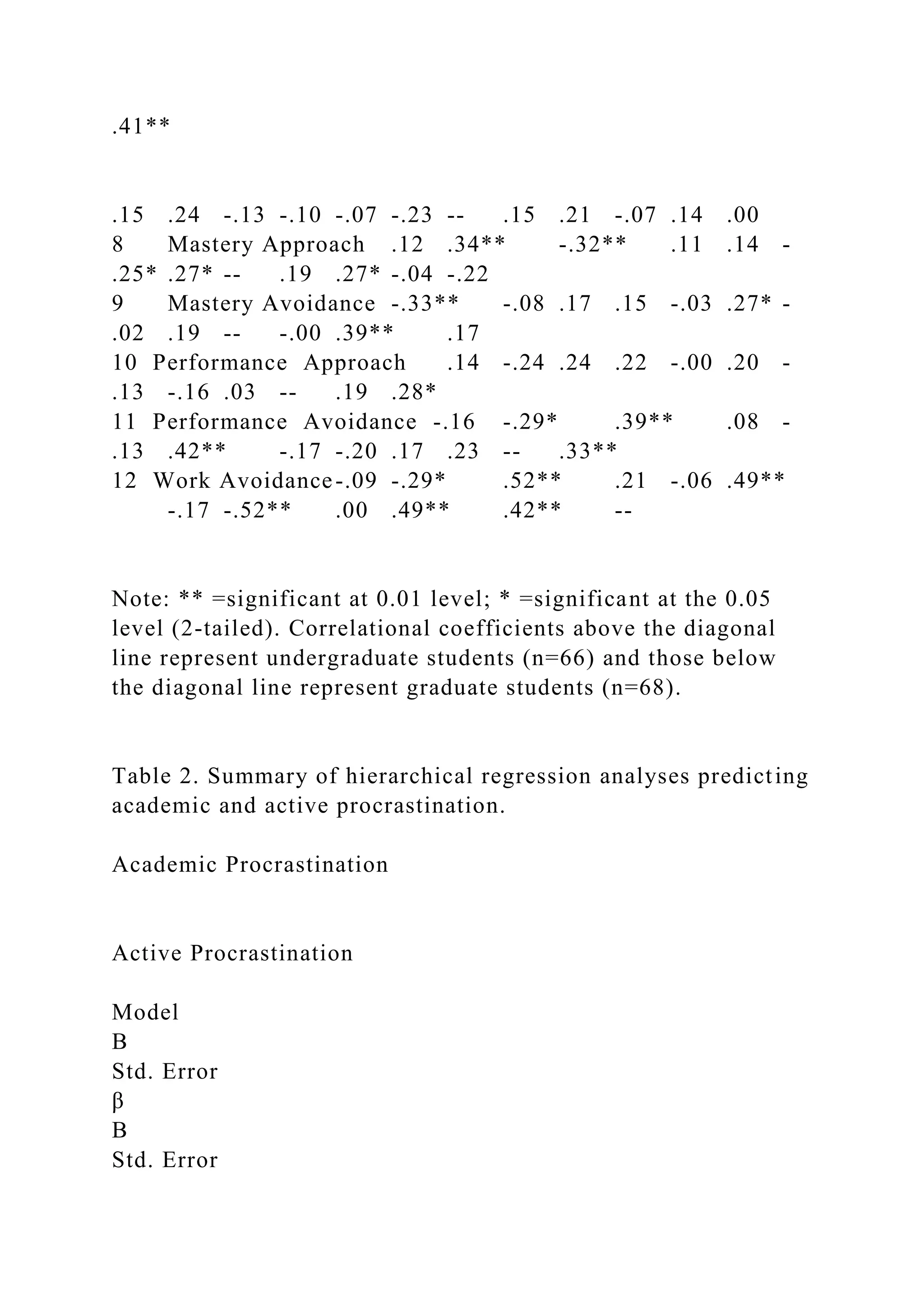 .41**
.15 .24 -.13 -.10 -.07 -.23 -- .15 .21 -.07 .14 .00
8 Mastery Approach .12 .34** -.32** .11 .14 -
.25* .27* -- .19 .27* -.04 -.22
9 Mastery Avoidance -.33** -.08 .17 .15 -.03 .27* -
.02 .19 -- -.00 .39** .17
10 Performance Approach .14 -.24 .24 .22 -.00 .20 -
.13 -.16 .03 -- .19 .28*
11 Performance Avoidance -.16 -.29* .39** .08 -
.13 .42** -.17 -.20 .17 .23 -- .33**
12 Work Avoidance-.09 -.29* .52** .21 -.06 .49**
-.17 -.52** .00 .49** .42** --
Note: ** =significant at 0.01 level; * =significant at the 0.05
level (2-tailed). Correlational coefficients above the diagonal
line represent undergraduate students (n=66) and those below
the diagonal line represent graduate students (n=68).
Table 2. Summary of hierarchical regression analyses predicting
academic and active procrastination.
Academic Procrastination
Active Procrastination
Model
B
Std. Error
β
B
Std. Error
 