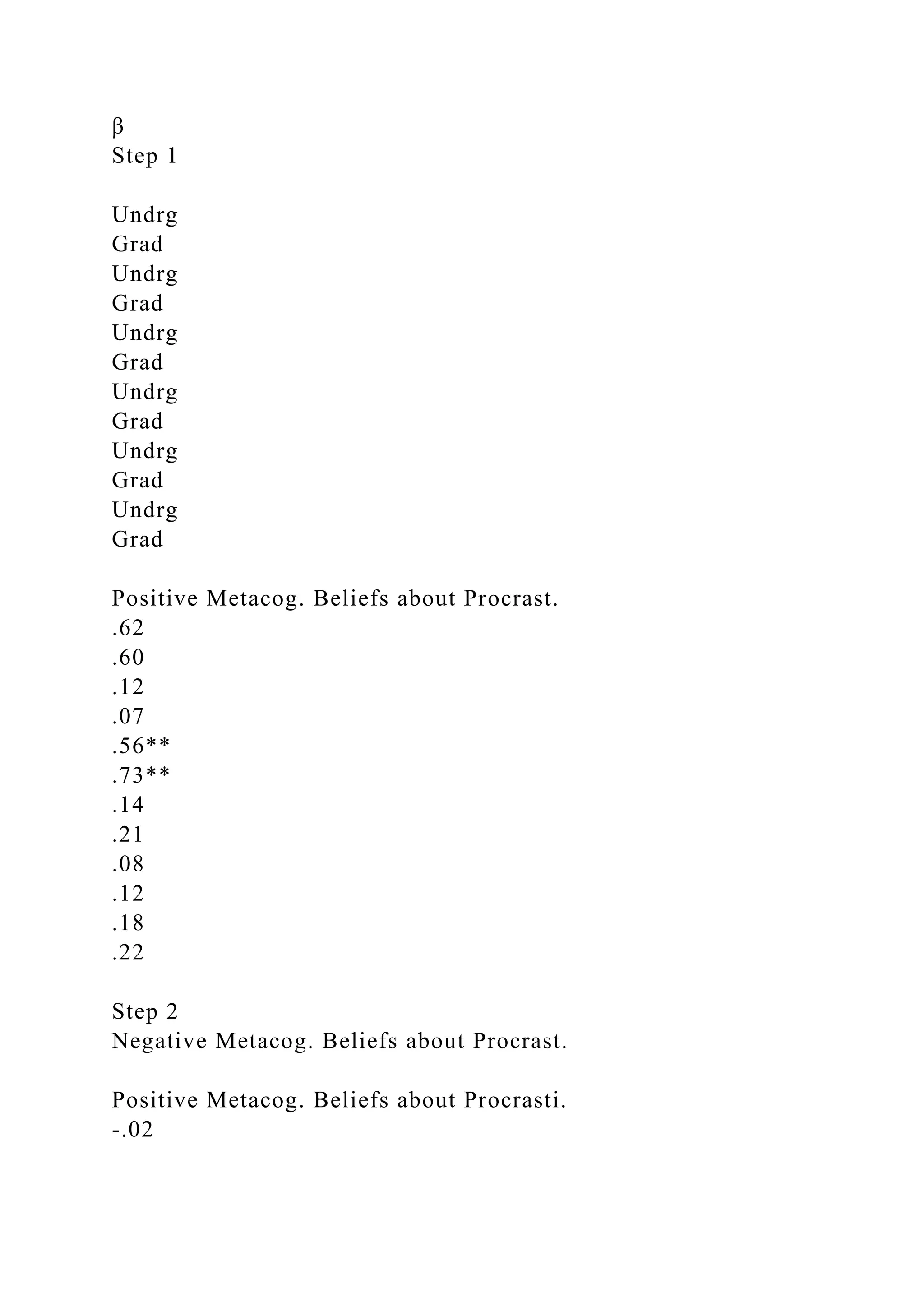 β
Step 1
Undrg
Grad
Undrg
Grad
Undrg
Grad
Undrg
Grad
Undrg
Grad
Undrg
Grad
Positive Metacog. Beliefs about Procrast.
.62
.60
.12
.07
.56**
.73**
.14
.21
.08
.12
.18
.22
Step 2
Negative Metacog. Beliefs about Procrast.
Positive Metacog. Beliefs about Procrasti.
-.02
 