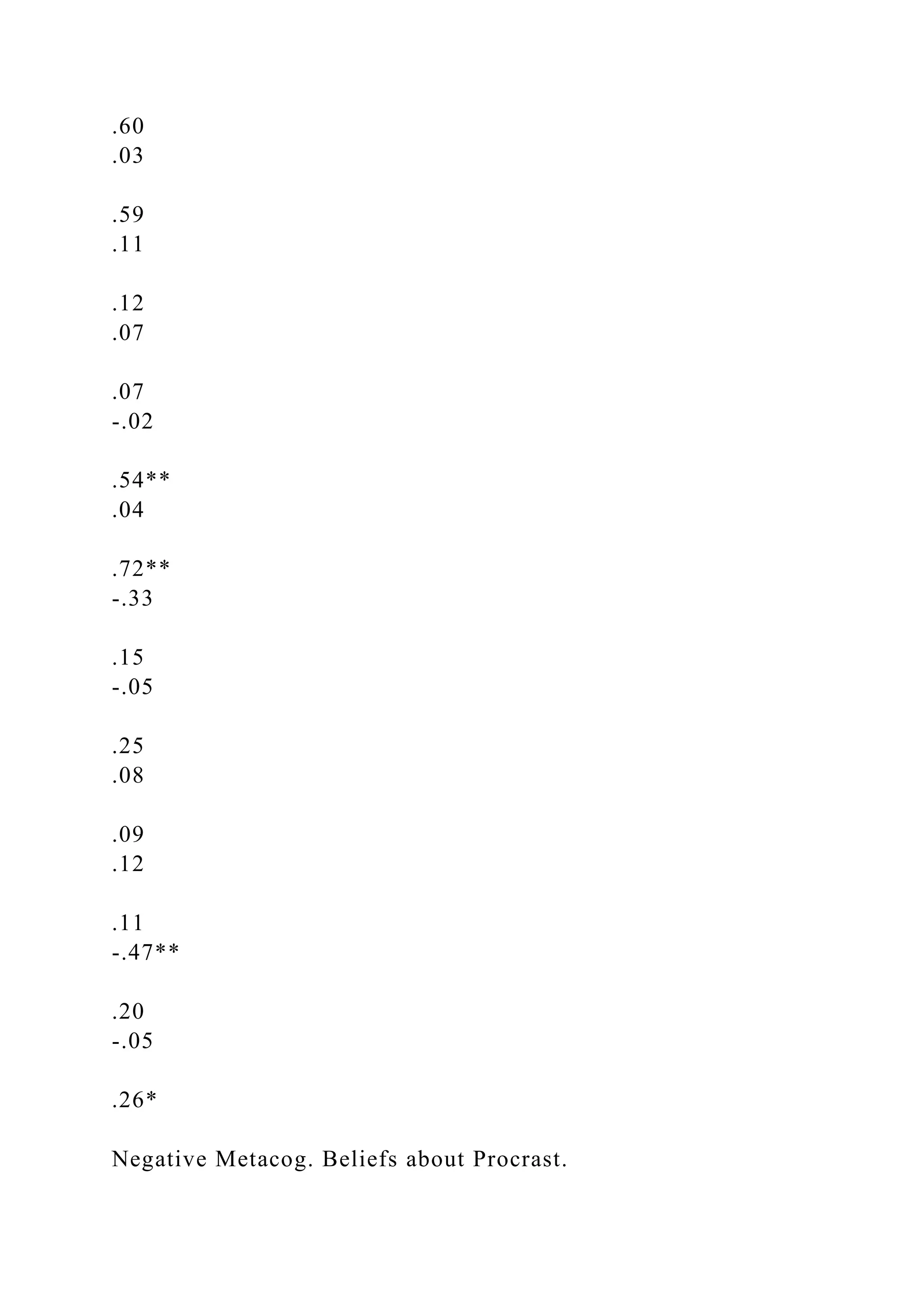 .60
.03
.59
.11
.12
.07
.07
-.02
.54**
.04
.72**
-.33
.15
-.05
.25
.08
.09
.12
.11
-.47**
.20
-.05
.26*
Negative Metacog. Beliefs about Procrast.
 