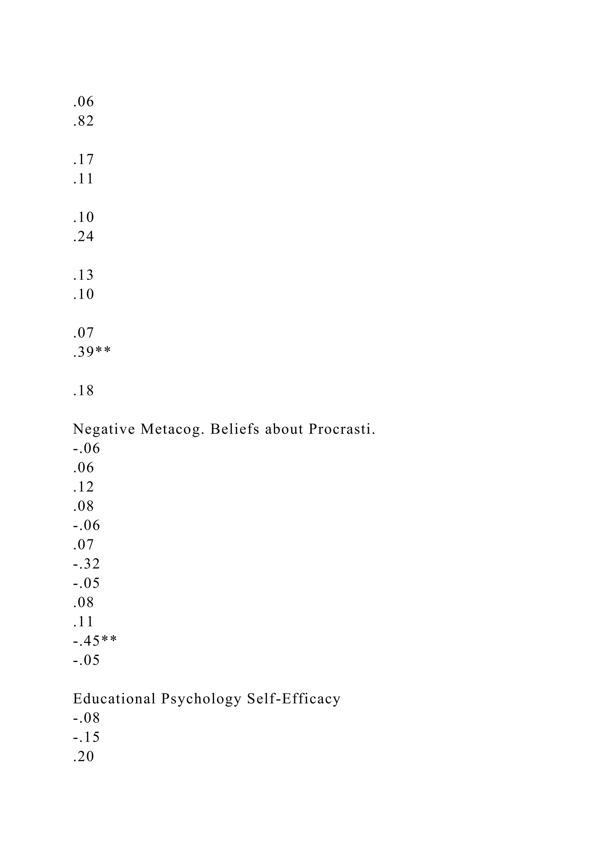 .06
.82
.17
.11
.10
.24
.13
.10
.07
.39**
.18
Negative Metacog. Beliefs about Procrasti.
-.06
.06
.12
.08
-.06
.07
-.32
-.05
.08
.11
-.45**
-.05
Educational Psychology Self-Efficacy
-.08
-.15
.20
 