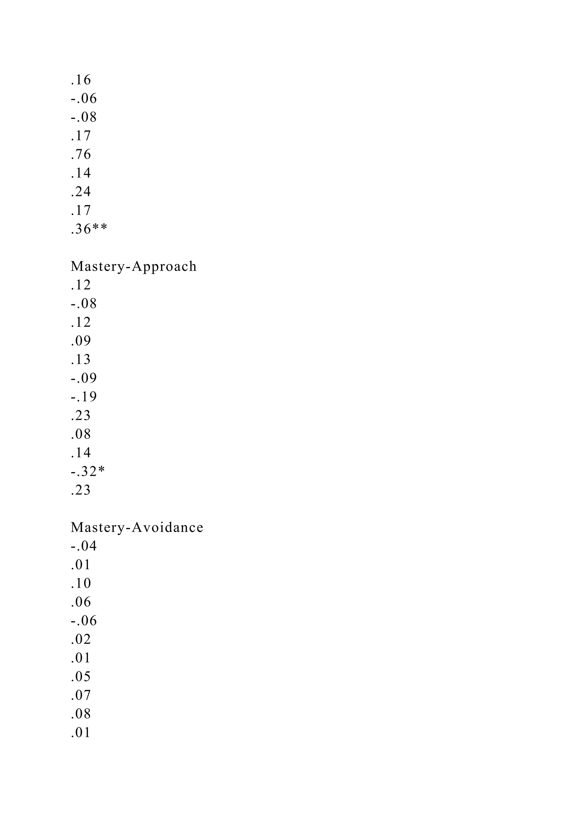 .16
-.06
-.08
.17
.76
.14
.24
.17
.36**
Mastery-Approach
.12
-.08
.12
.09
.13
-.09
-.19
.23
.08
.14
-.32*
.23
Mastery-Avoidance
-.04
.01
.10
.06
-.06
.02
.01
.05
.07
.08
.01
 