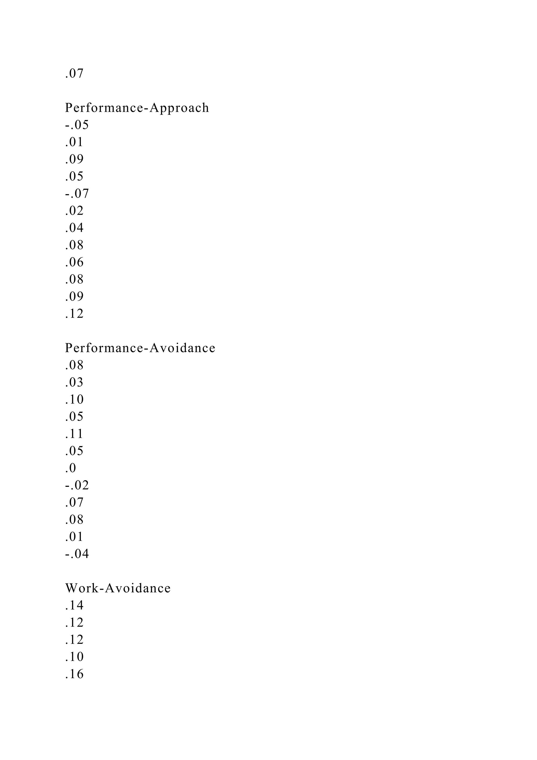 .07
Performance-Approach
-.05
.01
.09
.05
-.07
.02
.04
.08
.06
.08
.09
.12
Performance-Avoidance
.08
.03
.10
.05
.11
.05
.0
-.02
.07
.08
.01
-.04
Work-Avoidance
.14
.12
.12
.10
.16
 