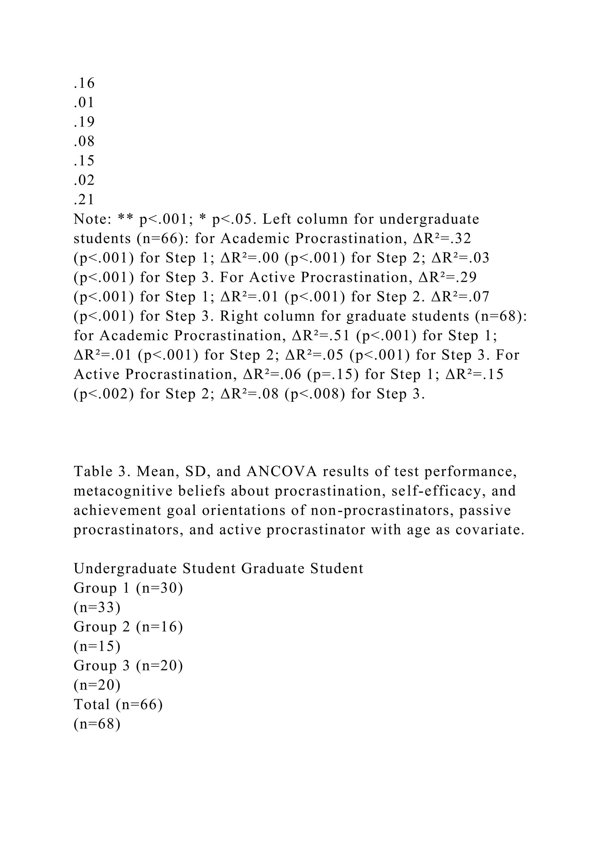 .16
.01
.19
.08
.15
.02
.21
Note: ** p<.001; * p<.05. Left column for undergraduate
students (n=66): for Academic Procrastination, ΔR²=.32
(p<.001) for Step 1; ΔR²=.00 (p<.001) for Step 2; ΔR²=.03
(p<.001) for Step 3. For Active Procrastination, ΔR²=.29
(p<.001) for Step 1; ΔR²=.01 (p<.001) for Step 2. ΔR²=.07
(p<.001) for Step 3. Right column for graduate students (n=68):
for Academic Procrastination, ΔR²=.51 (p<.001) for Step 1;
ΔR²=.01 (p<.001) for Step 2; ΔR²=.05 (p<.001) for Step 3. For
Active Procrastination, ΔR²=.06 (p=.15) for Step 1; ΔR²=.15
(p<.002) for Step 2; ΔR²=.08 (p<.008) for Step 3.
Table 3. Mean, SD, and ANCOVA results of test performance,
metacognitive beliefs about procrastination, self-efficacy, and
achievement goal orientations of non-procrastinators, passive
procrastinators, and active procrastinator with age as covariate.
Undergraduate Student Graduate Student
Group 1 (n=30)
(n=33)
Group 2 (n=16)
(n=15)
Group 3 (n=20)
(n=20)
Total (n=66)
(n=68)
 