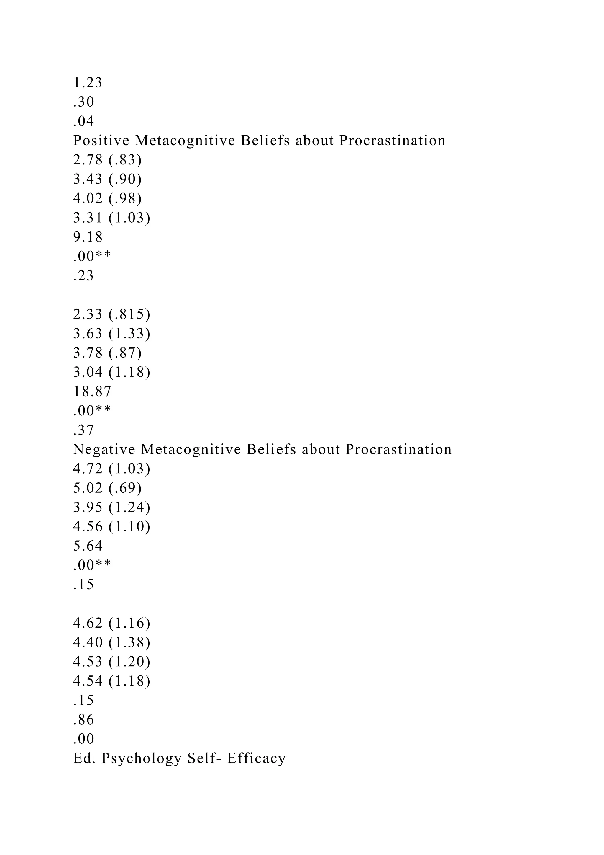 1.23
.30
.04
Positive Metacognitive Beliefs about Procrastination
2.78 (.83)
3.43 (.90)
4.02 (.98)
3.31 (1.03)
9.18
.00**
.23
2.33 (.815)
3.63 (1.33)
3.78 (.87)
3.04 (1.18)
18.87
.00**
.37
Negative Metacognitive Beliefs about Procrastination
4.72 (1.03)
5.02 (.69)
3.95 (1.24)
4.56 (1.10)
5.64
.00**
.15
4.62 (1.16)
4.40 (1.38)
4.53 (1.20)
4.54 (1.18)
.15
.86
.00
Ed. Psychology Self- Efficacy
 