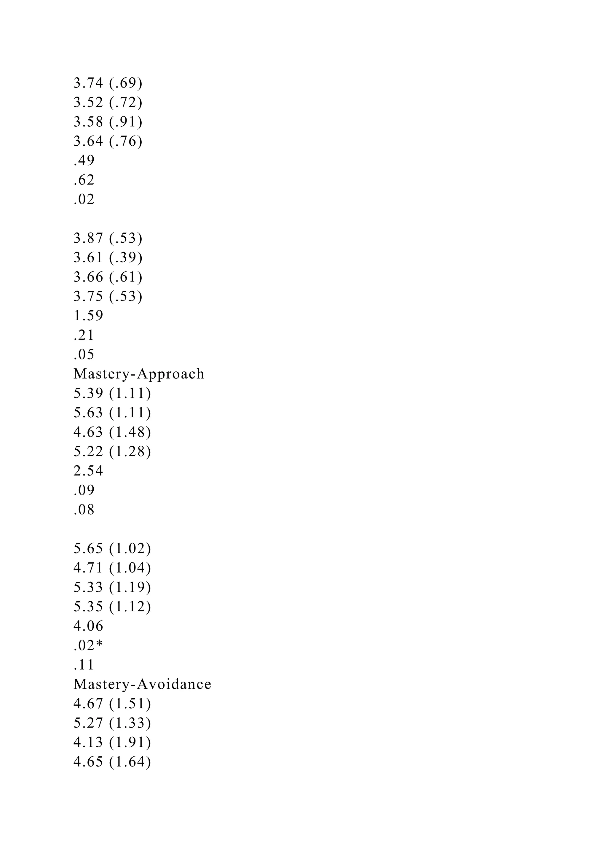 3.74 (.69)
3.52 (.72)
3.58 (.91)
3.64 (.76)
.49
.62
.02
3.87 (.53)
3.61 (.39)
3.66 (.61)
3.75 (.53)
1.59
.21
.05
Mastery-Approach
5.39 (1.11)
5.63 (1.11)
4.63 (1.48)
5.22 (1.28)
2.54
.09
.08
5.65 (1.02)
4.71 (1.04)
5.33 (1.19)
5.35 (1.12)
4.06
.02*
.11
Mastery-Avoidance
4.67 (1.51)
5.27 (1.33)
4.13 (1.91)
4.65 (1.64)
 