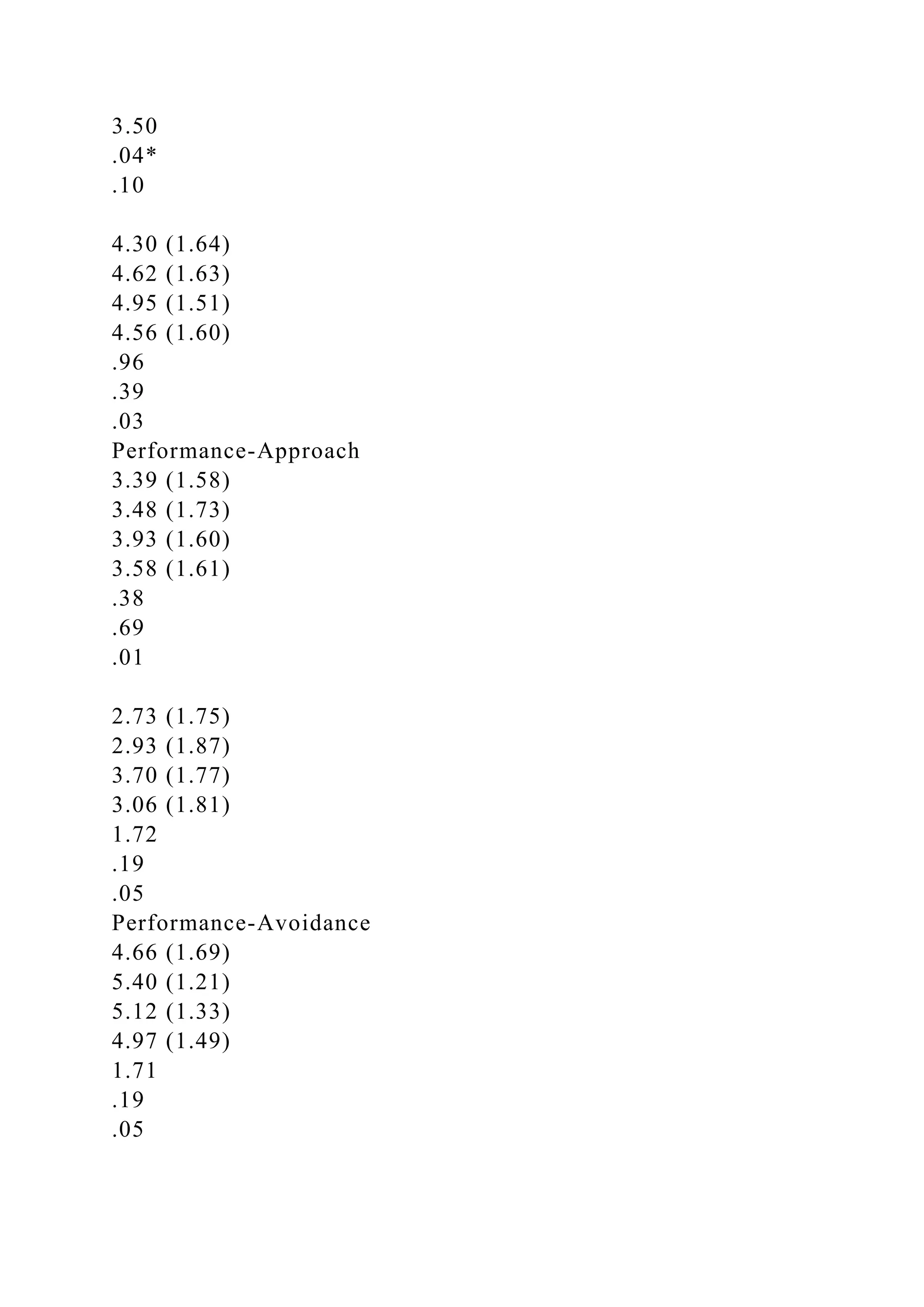 3.50
.04*
.10
4.30 (1.64)
4.62 (1.63)
4.95 (1.51)
4.56 (1.60)
.96
.39
.03
Performance-Approach
3.39 (1.58)
3.48 (1.73)
3.93 (1.60)
3.58 (1.61)
.38
.69
.01
2.73 (1.75)
2.93 (1.87)
3.70 (1.77)
3.06 (1.81)
1.72
.19
.05
Performance-Avoidance
4.66 (1.69)
5.40 (1.21)
5.12 (1.33)
4.97 (1.49)
1.71
.19
.05
 