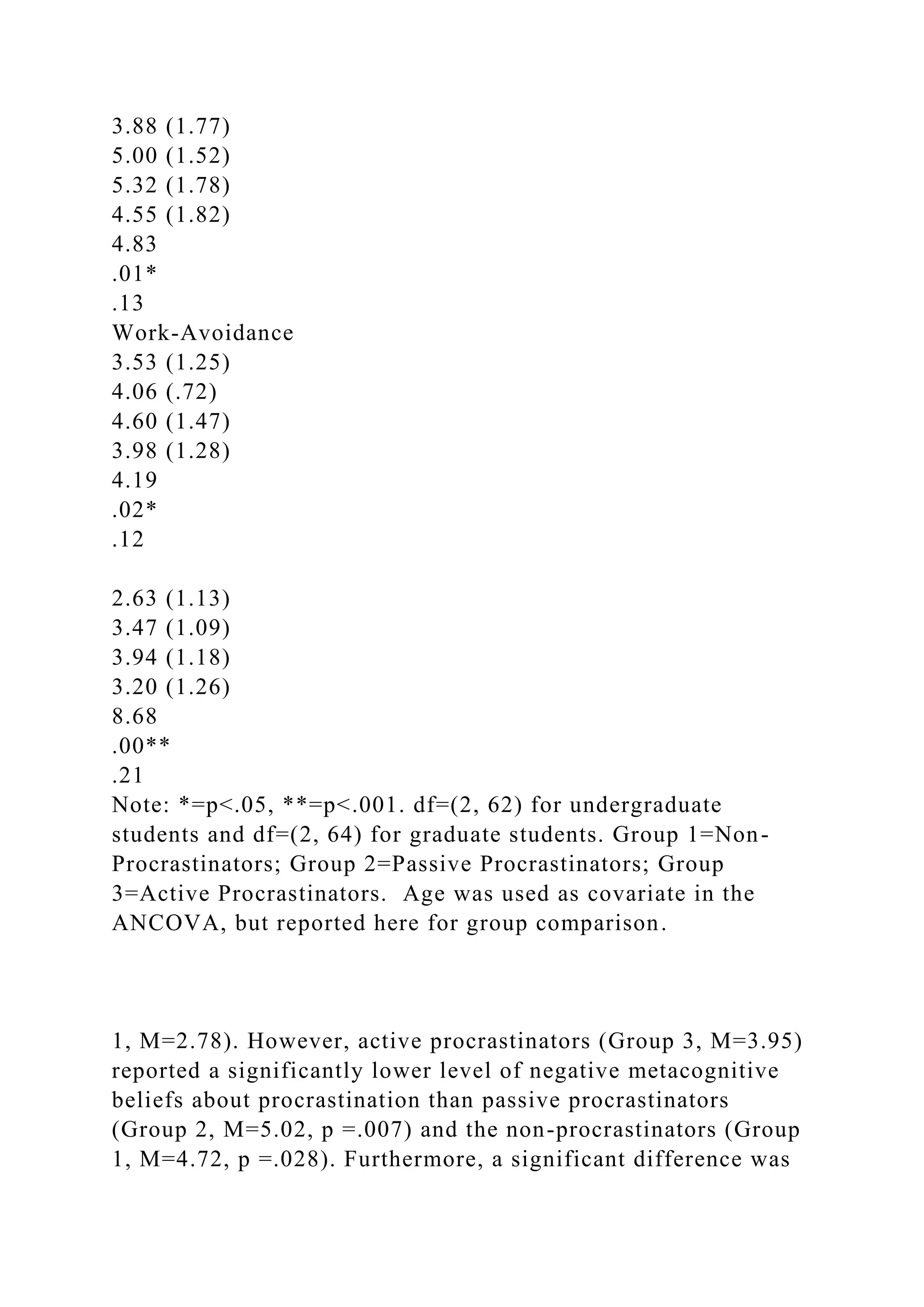 3.88 (1.77)
5.00 (1.52)
5.32 (1.78)
4.55 (1.82)
4.83
.01*
.13
Work-Avoidance
3.53 (1.25)
4.06 (.72)
4.60 (1.47)
3.98 (1.28)
4.19
.02*
.12
2.63 (1.13)
3.47 (1.09)
3.94 (1.18)
3.20 (1.26)
8.68
.00**
.21
Note: *=p<.05, **=p<.001. df=(2, 62) for undergraduate
students and df=(2, 64) for graduate students. Group 1=Non-
Procrastinators; Group 2=Passive Procrastinators; Group
3=Active Procrastinators. Age was used as covariate in the
ANCOVA, but reported here for group comparison.
1, M=2.78). However, active procrastinators (Group 3, M=3.95)
reported a significantly lower level of negative metacognitive
beliefs about procrastination than passive procrastinators
(Group 2, M=5.02, p =.007) and the non-procrastinators (Group
1, M=4.72, p =.028). Furthermore, a significant difference was
 