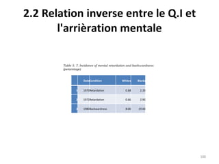 2.2 Relation inverse entre le Q.I et l'arrièration mentale Table 5. 7. Incidence of mental retardation and backwardness (percentage) Date Condition Whites Blacks 1 1970 Retardation 0.68 2.33 2 1972 Retardation 0.66 2.90 3 1980 Backwardness 8.00 19.00 