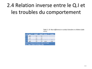 2.4 Relation inverse entre le Q.I et les troubles du comportement Table 5. 19. Race differences in conduct disorders in children (odds ratios) Sex White Black Chinese S. Asian 1 M/F 1.0 1.4 2 M 1.0 3.9 3 F 1.0 2.3 - ? 4 M/F 1.0 4.4 0.18 0.92 Sources: 1: Goodman & Richards, 1995; 2-3: Tizard et al., 1988;  4:  Gillborn and Gipps, 1996. 