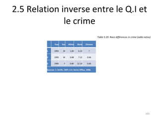 2.5 Relation inverse entre le Q.I et le crime Table 5.20. Race différences in crime (odds ratios) Year Sex White Black Chinese 1 1993 M 1.00 6.10 ? 2 1995 M 0.88 7.12 0.66 3 1995 F 0.80 12.19 0.66 Sources: 1: Smith, 1997; 2-3: Home Office, 1998. 