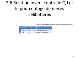 2.6 Relation inverse entre le Q.I et le pourcentage de mères célibataires Table 5.22. Race differences in single teenage mothers (percentages) Year White Black Asian Reference 1 1980 7 27 2 Brewer & Haslum, 1986 2 1994 6 21 6 Modood & Berthoud, 1997 