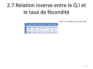 2.7 Relation inverse entre le Q.I et le taux de fécondité Table 5.23. Race différences in fertility (TFR) Year White Black Chinese Indian Pak./Ban. 1 1988 1.8 2.8 1.3 4.3 6.1 2 1991 1.8 2.7 - 2.5 5.0 3 2001 1.6 2.2 - 2.3 4.3 