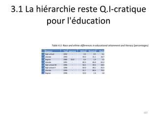 3.1 La hiérarchie reste Q.I-cratique pour l'éducation Table 4.3. Race and ethnie differences in educational attainment and literacy (percentages) Measure Year japanese Whites Mulattos Blacks 1 High school 1950 - 4.9 0.5 0.2 2 Literate 1950 - 59.3 31.1 26.7 3 Degree 1980 10.0 6.4 1.9 1.0 4 Literate 1991 - 84.3 66.6 65.3 5 High school-M 1996 - 56.5 39.3 28.0 6 High school-F 1996 - 64.9 48.1 45.4 7 Literate 1999 - 91.7 80.4 79.0 8 Degree 1996 - 10.0 2.4 1.8 