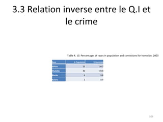 3.3 Relation inverse entre le Q.I et le crime Table 4. 10. Percentages of races in population and convictions for homicide, 2003 Race % Population % Homicide White 53 39.7 Mulatto 40 49.9 Blacks 6 9.8 Asians 1 0.4 