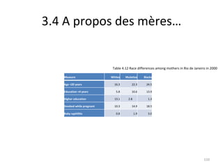 3.4 A propos des mères… Table 4.12 Race differences among mothers in Rio de Janeiro in 2000 Measure Whites Mulattos Blacks Age <20 years 16.3 22.3 24.5 Education <4 years 5.8 10.6 13.9 Higher education 13.1 2.8 1.3 Smoked while pregnant 10.3 14.9 18.5 Baby syphilitic 0.8 1.9 3.0 