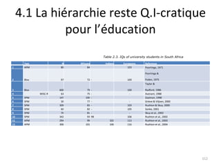 4.1 La hiérarchie reste Q.I-cratique pour l’éducation Table 2.3. IQs of university students in South Africa     Test N Africans Indians Europeans Reference 1 APM 80 84   103 Poortinga, 1971 Poortinga & Foden, 1975 2 Blox 97 72 - 100 3 Blox 600 79 - 100 Taylor & Radford, 1986 4 WISC-R 63 75 - - Avenant, 1988 5 SPM 147 100 -   Zaaiman, 1998 6 SPM 30 77 - - Grieve & Viljoen, 2000 7 SPM 309 83 - 103 Rushton & Skuy, 2000 8 SPM 60 82 - 105 Sonke, 2001 9 SPM 70 81 - - Skuy et al., 2002 10 SPM 342 93 98 106 Rushton et al., 2002 11 APM 294 99 102 113 Rushton et al., 2003 12 APM 306 101 106 116 Rushton et al., 2004 