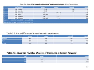 Table 2.4. Race  differences in educational attainment in South  Africa (percentages)   Table 2.5. Race differences  in  mathematics attainment Table  2.6.  Education (number of  years) of blacks  and Indians in Tanzania   Year Measure Whites Indians Coloreds Blacks 1 1980 Primary 15 33 44 37 2 1980 Secondary 57 38 23 14 3 1980 University 4.2 0.26 0.15 0.05 4 1991 Matric. 23.4 19.2 4.8 2.8 5 1991 University 3.6 2.5 0.7 0.6 6 2004 University 29.8 14.9 4.9 5.2 Sources. 1-3: Mickelson et al., 2001. 4: Census, 1991 5: Richardson et al., 1996. 6: www.SouthAfricaninfo.com..   Whites Indians Coloreds Blacks Number 831 199 1,172 5,412 Score 373 341 339 254 S. Error 4.9 8.6 2.9 1.2 Year Blacks Indians 1971 3.6 8.3 1980 6.2 11.1 