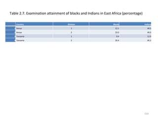 Table 2.7. Examination attainment of blacks and Indians in East Africa (percentage)   Country Division Blacks Indians 1 Kenya 1 12.2 40.0 2 Kenya 2 23.0 40.0 3 Tanzania 1 9.4 12.9 4 Tanzania 2 35.4 45.2 