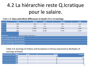 4.2 La hiérarchie reste Q.Icratique pour le salaire. Table 2.8.  Race and ethnic differences in South  Aftica  in earnings Table 2.9. Earnings of Indians and Europeans in Kenya expressed as Multiples of earnings of blacks   Year Whites Indians Coloreds Blacks 1 1936 129.6 27.6 18.8 12.8 2 1946 238.1 45.7 34.1 23.2   1995 103,000 71,000 32,000 23,000 4 2000 158,000 85,000 51,000 26,000 Sources: rows 1 and 2: Reynders, 1963; rows 3 and 4: Earning and Spending in South Africa: Selected findings and comparisons from the income and expenditure surveys of October 1995 and October 2000. www.statssa.gov.za. Year Blacks Indians Europeans 144 1914 1 26 1927 1 25 107 1946 1 22 84 1960 1 20 57 1971 1 24 42 