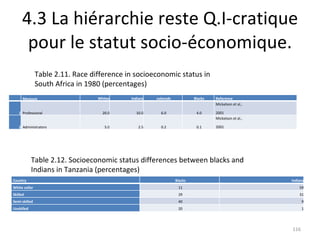 4.3 La hiérarchie reste Q.I-cratique pour le statut socio-économique. Table 2.11. Race difference in socioeconomic status in South Africa in 1980 (percentages) Table 2.12. Socioeconomic status differences between blacks and Indians in Tanzania (percentages)   Measure Whites Indians coloreds Blacks Reference 1 Professional 20.0 10.0 6.0 4.0 Mickelson et al., 2001 2 Administrators 5.0 2.5 0.2 0.1 Mickelson et al., 2001 Country Blacks Indians White collar 11 59 Skilled 29 31 Semi-skilled 40 9 Unskilled 20 1 