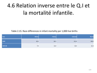 4.6 Relation inverse entre le Q.I et la mortalité infantile. Table 2.15. Race differences in infant mortality per 1,000 live births Year Whites Indians Coloreds Blacks 1945 40.3 82.5 151.0 190.0 1987-89 7.9 14.4 33.4 61.0 