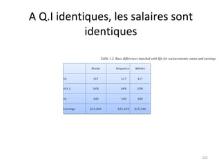 A Q.I identiques, les salaires sont identiques Table 1.2. Race differences matched with IQs for socioeconomic status and earnings 