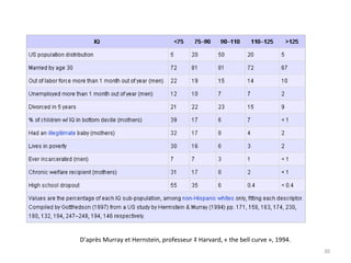 D’après Murray et Hernstein, professeur à Harvard, « the bell curve », 1994. 