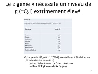 Le « génie » nécessite un niveau de g (=Q.I) extrêmement élevé. Q.I moyen de 158, soit ~ 1/20000 (potentiellement 5 individus sur 100 mille chez les caucasiens) -> Un très haut niveau de Q.I est nécessaire  ->  Base biologique évidente  du génie  Table 6.2   Mean IQs of Historical Geniuses, Estimated by Catherine Cox   Category Mean IQ   Scientiste Soldiers Statestnen Writers Artist Musicians  Philosophers Religions leaders 155 132 162 164 150 164 175 160   