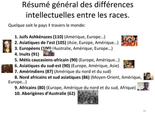 Résumé général des différences intellectuelles entre les races. Quelque soit le pays à travers le monde: 1. Juifs Ashkénazes (110)  (Amérique, Europe…) 2. Asiatiques de l’est (105)  (Asie, Europe, Amérique…) 3. Européens (100)  (Australie, Amérique, Europe…) 4. Inuits (91)   5. Métis caucasiens-africain (90)  (Europe, Amérique…) 6. Asiatiques du sud-est (90)  (Europe, Amérique, Asie) 7. Amérindiens (87)  (Amérique du nord et du sud) 8. Nord africains et sud asiatiques (86)  (Moyen-Orient, Amérique, Europe…) 9. Africains (80)  (Europe, Amérique du nord et du sud, Afrique) 10. Aborigènes d’Australie (62) 
