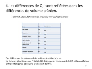4. les différences de Q.I sont reflétées dans les différences de volume crânien. Table 9.8. Race differences in brain site (cc) and intelligence Ces différences de volume crâniens démontrent l'existence  de facteurs génétiques, car l'héritabilité des volumes crâniens est de 0,9 et la corrélation  entre l'intelligence et volume crânien est de 0,45. Race IQ Brain Size (cc) East Asians 105 1416 Europeans 100 1369 Southeast Asians 90 1332 Pacific Islanders 85 1317 South Asians and  north africans 84 1293 Africans 67 1282 Australian aborigenes 62 1225 