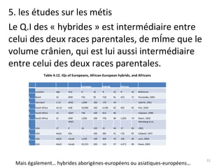 5. les études sur les métis Le Q.I des « hybrides » est intermédiaire entre celui des deux races parentales, de même que le volume crânien, qui est lui aussi intermédiaire entre celui des deux races parentales. Table 4.12. IQs of Europeans, African-European hybrids, and Africans Mais également… hybrides aborigènes-européens ou asiatiques-européens… European Hybrids Africans Location Age Test N IQ N IQ N IQ Reference 1 Brazil 10 SPM 735 95 718 81 223 71 Fernandez, 2001 2 Germant' 5-13 WISC 1,099 100 170 94 - - Eyferth, 1961 3 South Africa 10-12 AAB 10,000 100 6,196 83 293 65 Fick, 1929 4 South Africa 13 GSAT 746 100 815 86 - - Claassen, 1990 5 South Africa 15 SPM 1,056 100 778 80 1,093 74 Owen, 1992 6 USA 17 WISC- R 16 102 55 94 17 85 Weinberg et al., 1992 7 USA Adult Otis - 100 284 91 176 87 Codwell, 1947 8 USA Adult Vocab 1,245 100 304 92 146 85 Lynn, 2002 9 USA Adult Vocab 10,315 100 116 97 4,271 89 Rowe, 2002 