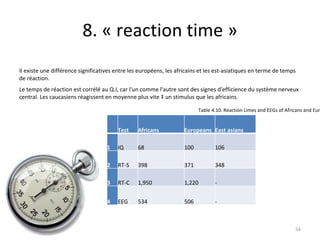 8. « reaction time » Il existe une différence significatives entre les européens, les africains et les est-asiatiques en terme de temps de réaction.  Le temps de réaction est corrélé au Q.I, car l'un comme l'autre sont des signes d'efficience du système nerveux central. Les caucasiens réagissent en moyenne plus vite à un stimulus que les africains. Table 4.10. Reaction Limes and EEGs of Africans and Europeans Test Africans Europeans East asians 1 IQ 68 100 106 2 RT-S 398 371 348 3 RT-C 1,950 1,220 - 4 EEG 534 506 - 