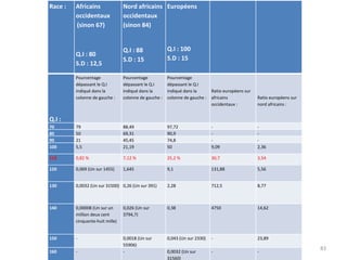Race : Africains occidentaux   (sinon 67)       Q.I : 80 S.D : 12,5 Nord africains occidentaux (sinon 84)   Q.I : 88 S.D : 15   Européens           Q.I : 100 S.D : 15                 Q.I : Pourcentage dépassant le Q.I indiqué dans la colonne de gauche :   Pourcentage dépassant le Q.I indiqué dans la colonne de gauche :   Pourcentage dépassant le Q.I indiqué dans la colonne de gauche :       Ratio européens sur africains occidentaux :        Ratio européens sur nord africains : 70 79 88,49 97,72 - - 80 50 69,31 90,9 - - 90 21 45,45 74,8 - - 100 5,5 21,19 50 9,09 2,36 110 0,82 % 7,12 % 25,2 % 30,7 3,54 120 0,069 (Un sur 1455) 1,645 9,1 131,88 5,56 130 0,0032 (Un sur 31500) 0,26 (Un sur 391) 2,28 712,5 8,77 140 0,00008 (Un sur un million deux cent cinquante-huit mille) 0,026 (Un sur 3794,7) 0,38 4750 14,62 150 - 0,0018 (Un sur 55906) 0,043 (Un sur 2330) - 23,89 160 - - 0,0032 (Un sur 31560) - - 