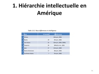 1. Hiérarchie intellectuelle en Amérique Table 13.2. Race differences in intelligence Race N Samples IQ References 1 Whites - 100 Lynn, 2006 2 Blacks 29 85 Lynn, 2006 3 East Asians 10 104 Lynn, 2006, 2006a 4 Hispanics 39 89 Roth et al., 2001 5 jews 17 110 Lynn, 2009 6 Native Americans 17 86 Lynn, 2006 7 Southeast Asians 7 92 Lynn, 2006 