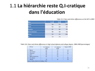 1.1  La hiérarchie reste Q.I-cratique dans l'éducation  Table 13.3. Race and ethnic differences on the SAT in 2003 Table 13.6. Race and ethnie differences in high school diploma and college degree, 1980-1990 (percentages) Race Verbal Math Total Asians 508 575 1083 Blacks 431 426 857 Hispanics 457 464 921 Native Americans 480 482 962 Whites 529 534 1063 SD 113 115 - 