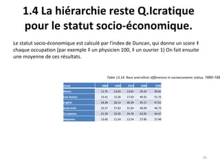 1.4 La hiérarchie reste Q.Icratique pour le statut socio-économique. Le statut socio-économique est calculé par l'index de Duncan, qui donne un score à chaque occupation (par exemple à un physicien 100, à un ouvrier 1) On fait ensuite une moyenne de ces résultats. Table 13.14. Race and ethnic differences in socioeconomic status,  1880-1990 Group 1880 1900 1910 1980 1990 Blacks 11.70 13.03 13.65 29.19 30.81 East Asians 13.41 13.36 17.63 49.32 51.75 English 24.38 28.14 30.39 45.17 47.61 Scots-Irish 22.57 27.62 31.64 46.09 46.73 Europeans 21.39 19.36 24.78 43.93 44.67 Hispanics 13.60 11.54 12.54 27.85 27.48 
